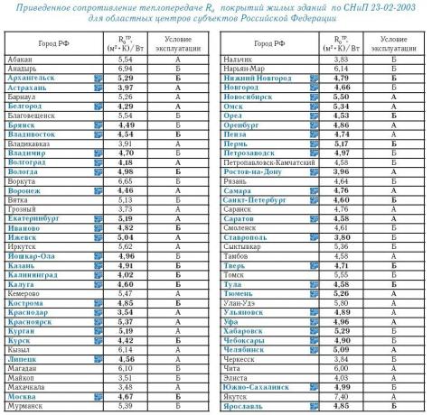 1. tabula. Samazināta izturība pret siltuma pārnesi R® dzīvojamo ēku pārklājumiem saskaņā ar SNiP 23-02-2003 Krievijas Federācijas sastāvdaļu reģionālajiem centriem.