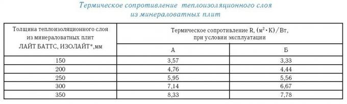 2. tabula. Minerālvates izolācijas slāņa siltumnoturība.