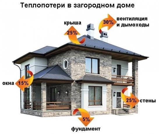 Siltuma zudumi slikti izolēta māja var sasniegt 250 - 350 kWh / (q. m * gads).