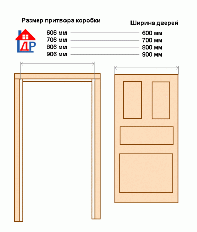 Standarta izmēri durvju platums
