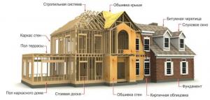 Par būvniecības karkasa mājas gatavas process