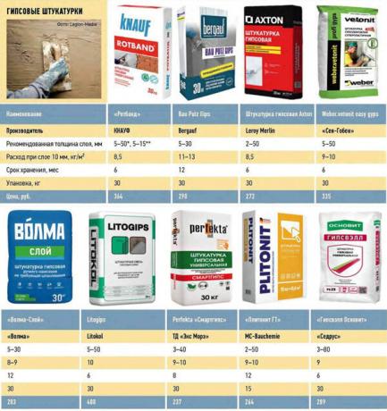 Plūsmas tabula ģipša maisījumu no dažādiem ražotāji at slāņa biezums ir 10 mm uz 1 m